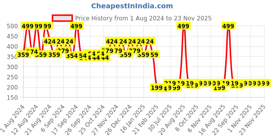 myntra.com Kuber Industries Brown Printed Anti-Skid Doormats kuber industries Price History Graph from 1 Aug 2024 to 23 Nov 2025