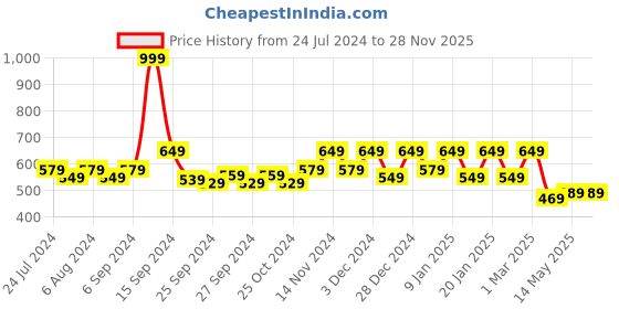 myntra.com Kuber Industries Brown Printed Anti-Skid Doormats kuber industries Price History Graph from 24 Jul 2024 to 28 Nov 2025