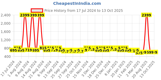 myntra.com Kuber Industries Brown Printed Anti-Skid Shelf Mat kuber industries Price History Graph from 17 Jul 2024 to 11 Oct 2025