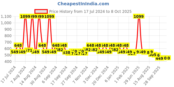 myntra.com Kuber Industries Brown Printed Anti-Slip Roll Mat Shelf Liner kuber industries Price History Graph from 17 Jul 2024 to 8 Oct 2025