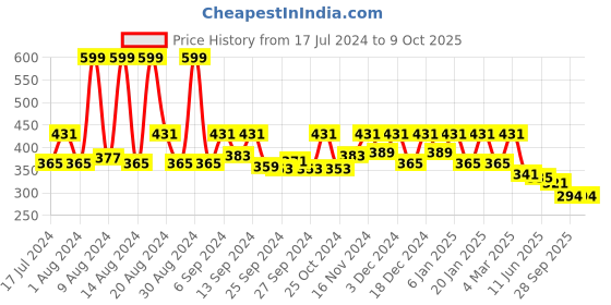 myntra.com Kuber Industries Brown Printed Anti-Slip Roll Shelf Liner kuber industries Price History Graph from 17 Jul 2024 to 8 Oct 2025