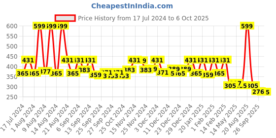 myntra.com Kuber Industries Brown Printed Anti Slip Shelf Liner Roll kuber industries Price History Graph from 17 Jul 2024 to 6 Oct 2025