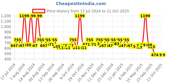 myntra.com Kuber Industries Brown Printed Anti-Slip Shelf Liner Roll-10m kuber industries Price History Graph from 17 Jul 2024 to 11 Oct 2025