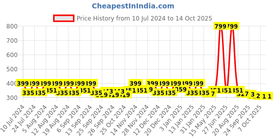 myntra.com Kuber Industries Brown Printed Baby Crib Mattress Protector kuber industries Price History Graph from 10 Jul 2024 to 14 Oct 2025