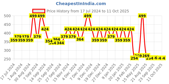 myntra.com Kuber Industries Brown Printed Bed Server Food Mat kuber industries Price History Graph from 17 Jul 2024 to 9 Oct 2025
