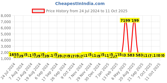 myntra.com Kuber Industries Brown Printed Cotton 5 Piece Sofa Cover With Arms kuber industries Price History Graph from 24 Jul 2024 to 11 Oct 2025