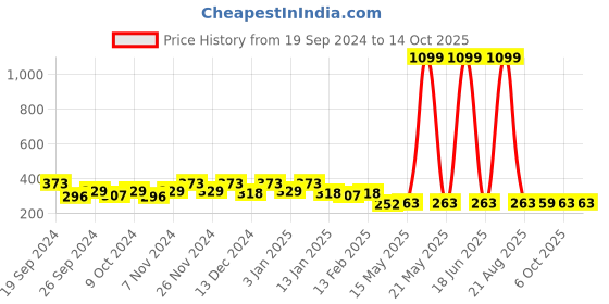 myntra.com Kuber Industries Brown Printed Cotton Table Runners kuber industries Price History Graph from 19 Sep 2024 to 14 Oct 2025