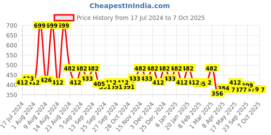 myntra.com Kuber Industries Brown Printed Fabric Saree Organizers kuber industries Price History Graph from 17 Jul 2024 to 7 Oct 2025