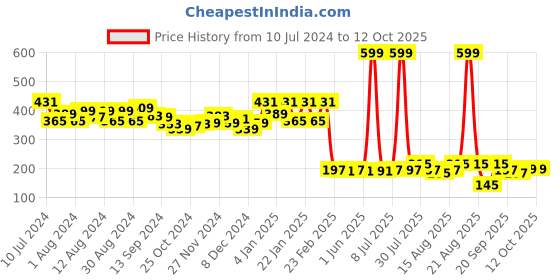 myntra.com Kuber Industries Brown Printed Foldable Laundry Bag kuber industries Price History Graph from 10 Jul 2024 to 12 Oct 2025