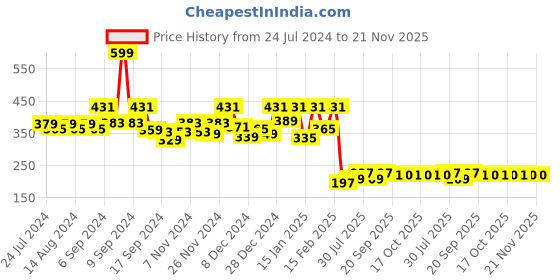 myntra.com Kuber Industries Brown Printed Foldable Laundry Bag - 45 L kuber industries Price History Graph from 24 Jul 2024 to 20 Nov 2025