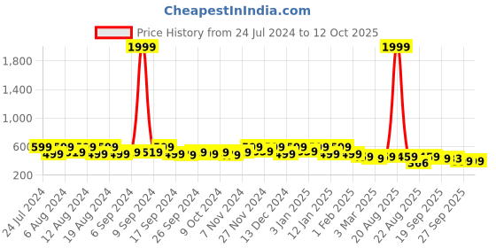 myntra.com Kuber Industries Brown Printed Foldable Laundry Basket With Handles- 75L kuber industries Price History Graph from 24 Jul 2024 to 12 Oct 2025