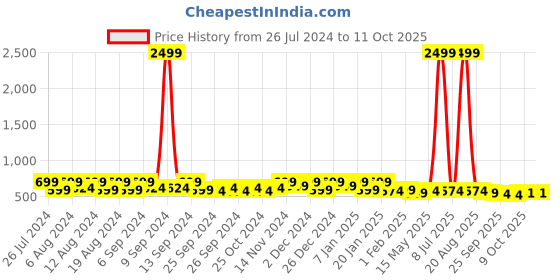 myntra.com Kuber Industries Brown Printed Foldable Laundry Basket With Ring kuber industries Price History Graph from 26 Jul 2024 to 11 Oct 2025
