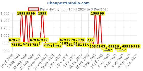 myntra.com Kuber Industries Brown Printed Laundry Bag kuber industries Price History Graph from 10 Jul 2024 to 2 Dec 2025