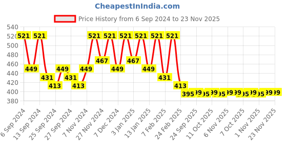 myntra.com Kuber Industries Brown Printed Light Weight Front Load Washing Machine Cover kuber industries Price History Graph from 6 Sep 2024 to 22 Nov 2025