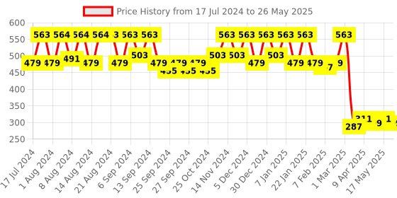myntra.com Kuber Industries Brown Printed  PVC Anti Slip Skid Shelf Mat kuber industries Price History Graph from 17 Jul 2024 to 26 May 2025