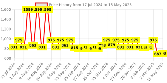 myntra.com Kuber Industries Brown Printed Rectangle Table Covers kuber industries Price History Graph from 17 Jul 2024 to 15 May 2025