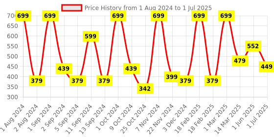 myntra.com Kuber Industries Brown Printed Rectangular Kitchen Door Mat kuber industries Price History Graph from 1 Aug 2024 to 1 Jul 2025