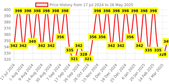 myntra.com Kuber Industries Brown Printed Regular Multi-Utility Shelf Liner kuber industries Price History Graph from 17 Jul 2024 to 26 May 2025