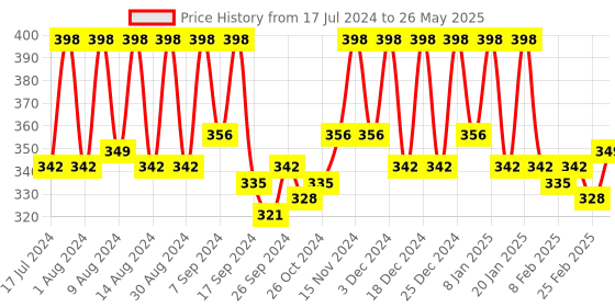 myntra.com Kuber Industries Brown Printed Regular Shelf Liner kuber industries Price History Graph from 17 Jul 2024 to 26 May 2025