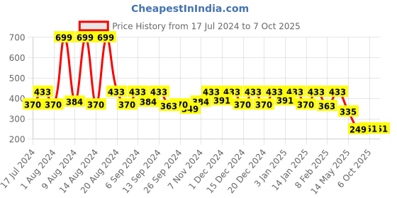 myntra.com Kuber Industries Brown Printed Saree Covers With Zipper kuber industries Price History Graph from 17 Jul 2024 to 6 Oct 2025