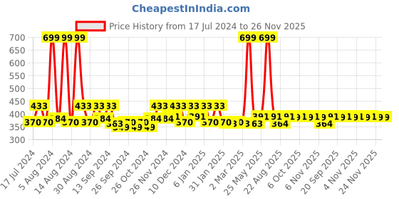 myntra.com Kuber Industries Brown Printed Self Adhesive Wallpaper kuber industries Price History Graph from 17 Jul 2024 to 25 Nov 2025