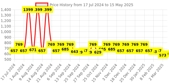 myntra.com Kuber Industries Brown Printed Shelf Liners kuber industries Price History Graph from 17 Jul 2024 to 15 May 2025