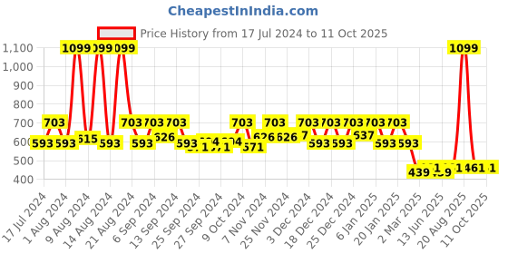 myntra.com Kuber Industries Brown Printed Shelf Mat kuber industries Price History Graph from 17 Jul 2024 to 11 Oct 2025