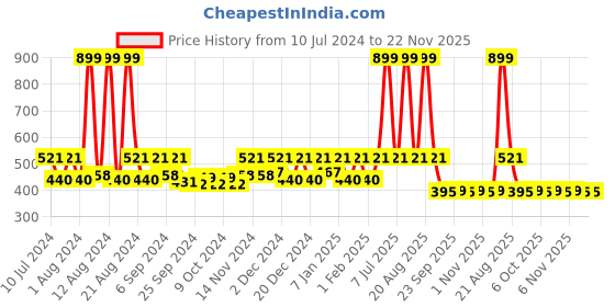 myntra.com Kuber Industries Brown Printed Shower Curtains kuber industries Price History Graph from 10 Jul 2024 to 21 Nov 2025