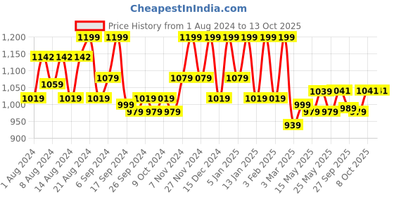 myntra.com Kuber Industries Brown Printed Single- Seater Sofa Cover With Foam Stick kuber industries Price History Graph from 1 Aug 2024 to 13 Oct 2025