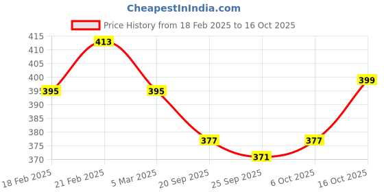 myntra.com Kuber Industries Brown Printed Sitting Chair Cushion Pads kuber industries Price History Graph from 18 Feb 2025 to 16 Oct 2025