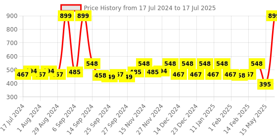 myntra.com Kuber Industries Brown  Printed Square 2 Seater Table Cover kuber industries Price History Graph from 17 Jul 2024 to 15 May 2025