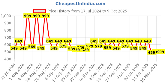 myntra.com Kuber Industries Brown Printed Table Covers kuber industries Price History Graph from 17 Jul 2024 to 8 Oct 2025