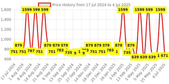 myntra.com Kuber Industries Brown Printed Traditional Table Clock kuber industries Price History Graph from 17 Jul 2024 to 4 Jul 2025
