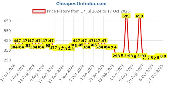 myntra.com Kuber Industries Brown Printed Unbreakable Bathroom Bucket 18L kuber industries Price History Graph from 17 Jul 2024 to 15 Oct 2025