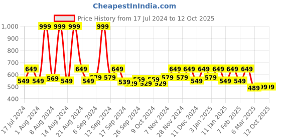 myntra.com Kuber Industries Brown Printed Velvet Dining Table Runner kuber industries Price History Graph from 17 Jul 2024 to 12 Oct 2025