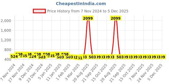 myntra.com Kuber Industries Brown Printed Water Resistant Shelf Liner Organisers kuber industries Price History Graph from 7 Nov 2024 to 5 Dec 2025