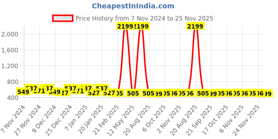 myntra.com Kuber Industries Brown Printed Water Resistant Shelf Liner Organisers kuber industries Price History Graph from 7 Nov 2024 to 24 Nov 2025