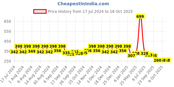 myntra.com Kuber Industries Brown PVC Marble Design 4 Seater Round Table Cover kuber industries Price History Graph from 17 Jul 2024 to 18 Oct 2025