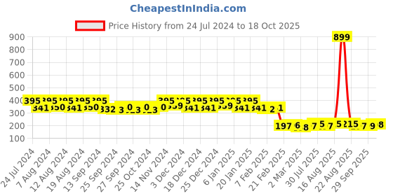 myntra.com Kuber Industries Brown PVC Printed Apron kuber industries Price History Graph from 24 Jul 2024 to 18 Oct 2025