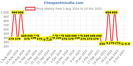 myntra.com Kuber Industries Brown PVC Waterproof Bed Server kuber industries Price History Graph from 1 Aug 2024 to 10 Oct 2025