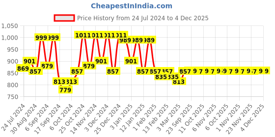 myntra.com Kuber Industries Brown Quilted Velvet Dining Table Cover kuber industries Price History Graph from 24 Jul 2024 to 4 Dec 2025