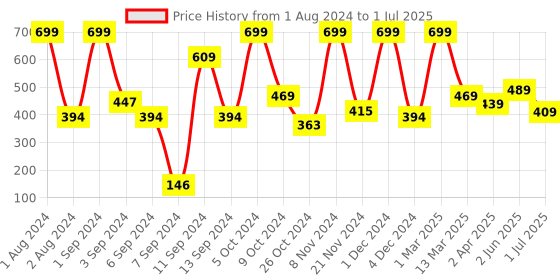 myntra.com Kuber Industries Brown Rectangle Photo Frames kuber industries Price History Graph from 1 Aug 2024 to 1 Jul 2025