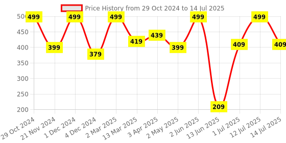 myntra.com Kuber Industries Brown Rectangle Photo Frames kuber industries Price History Graph from 29 Oct 2024 to 14 Jul 2025