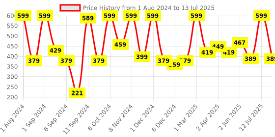 myntra.com Kuber Industries Brown Rectangle Photo Frames kuber industries Price History Graph from 1 Aug 2024 to 13 Jul 2025