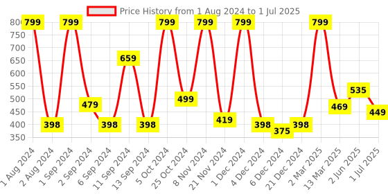 myntra.com Kuber Industries Brown Rectangle Photo Frames kuber industries Price History Graph from 1 Aug 2024 to 1 Jul 2025