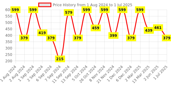 myntra.com Kuber Industries Brown Rectangle Photo Frames kuber industries Price History Graph from 1 Aug 2024 to 1 Jul 2025
