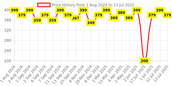 myntra.com Kuber Industries Brown Rectangle Photo Frames kuber industries Price History Graph from 1 Aug 2024 to 13 Jul 2025