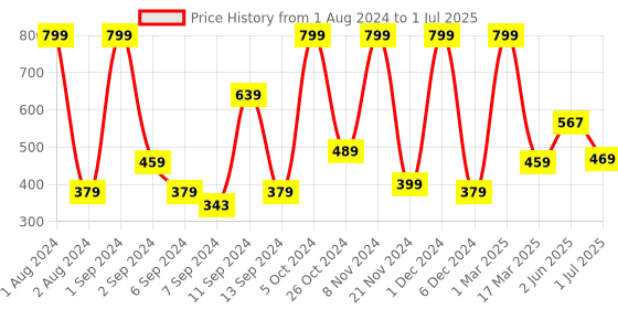 myntra.com Kuber Industries Brown Rectangle Photo Frames kuber industries Price History Graph from 1 Aug 2024 to 1 Jul 2025