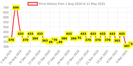 myntra.com Kuber Industries Brown Rectangular 2-Seater Jute Table Cover kuber industries Price History Graph from 1 Aug 2024 to 21 May 2025
