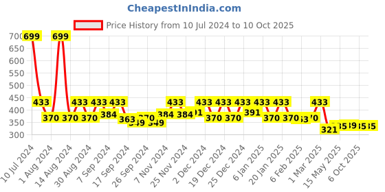 myntra.com Kuber Industries Brown Rectangular 2-Seater Jute Table Cover kuber industries Price History Graph from 10 Jul 2024 to 10 Oct 2025